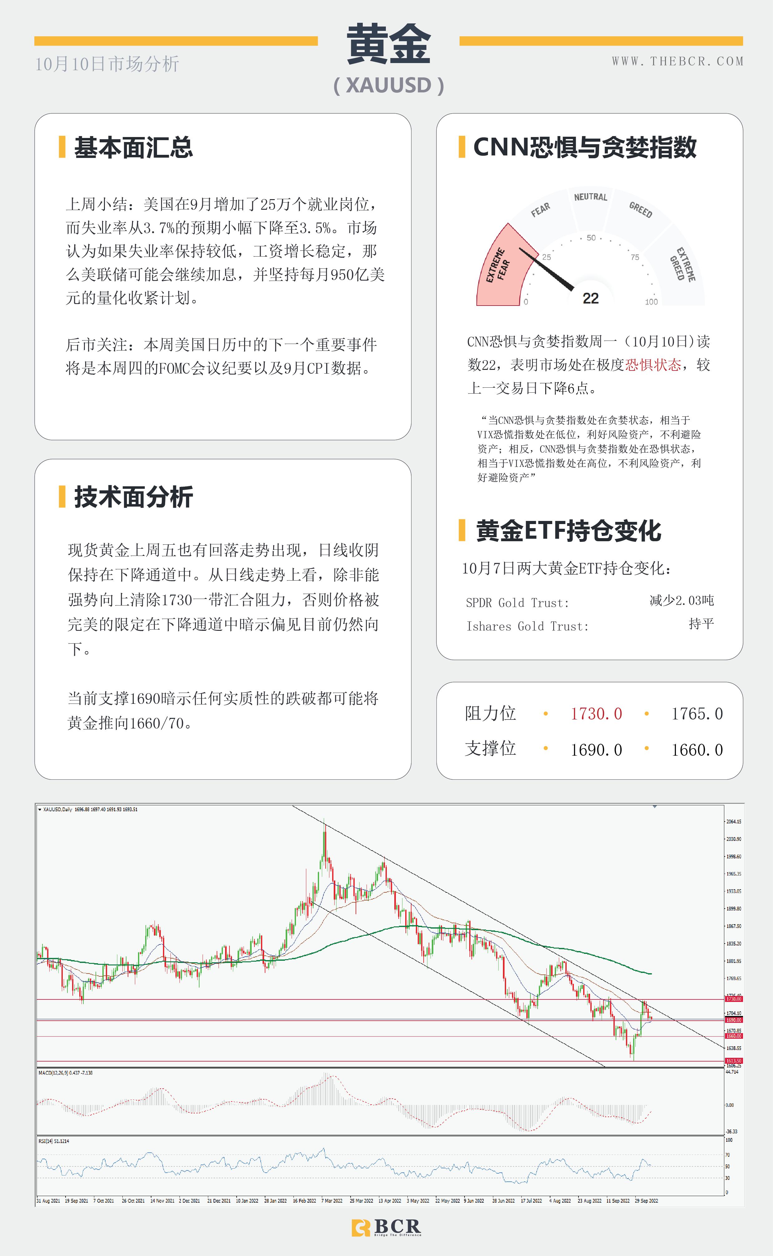 【BCR今日市场分析2022.10.10】油价多头涌现 美元为非农欢呼