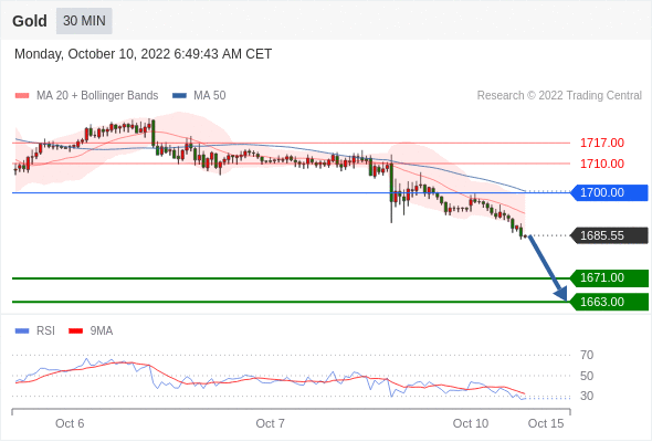 FxPro浦汇：2022年10月10日欧洲开市前，每日技术分析