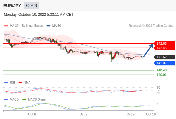 FxPro浦汇：2022年10月10日欧洲开市前，每日技术分析