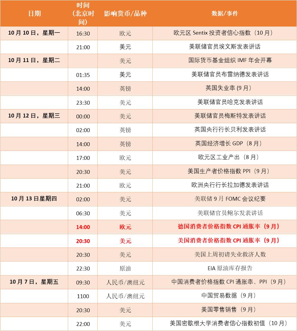 FXTM富拓：【财历焦点】最新通胀即将登场，推动美国再次大幅加息？