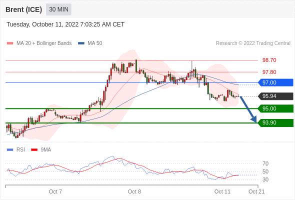 FxPro浦汇：2022年10月11日欧洲开市前，每日技术分析