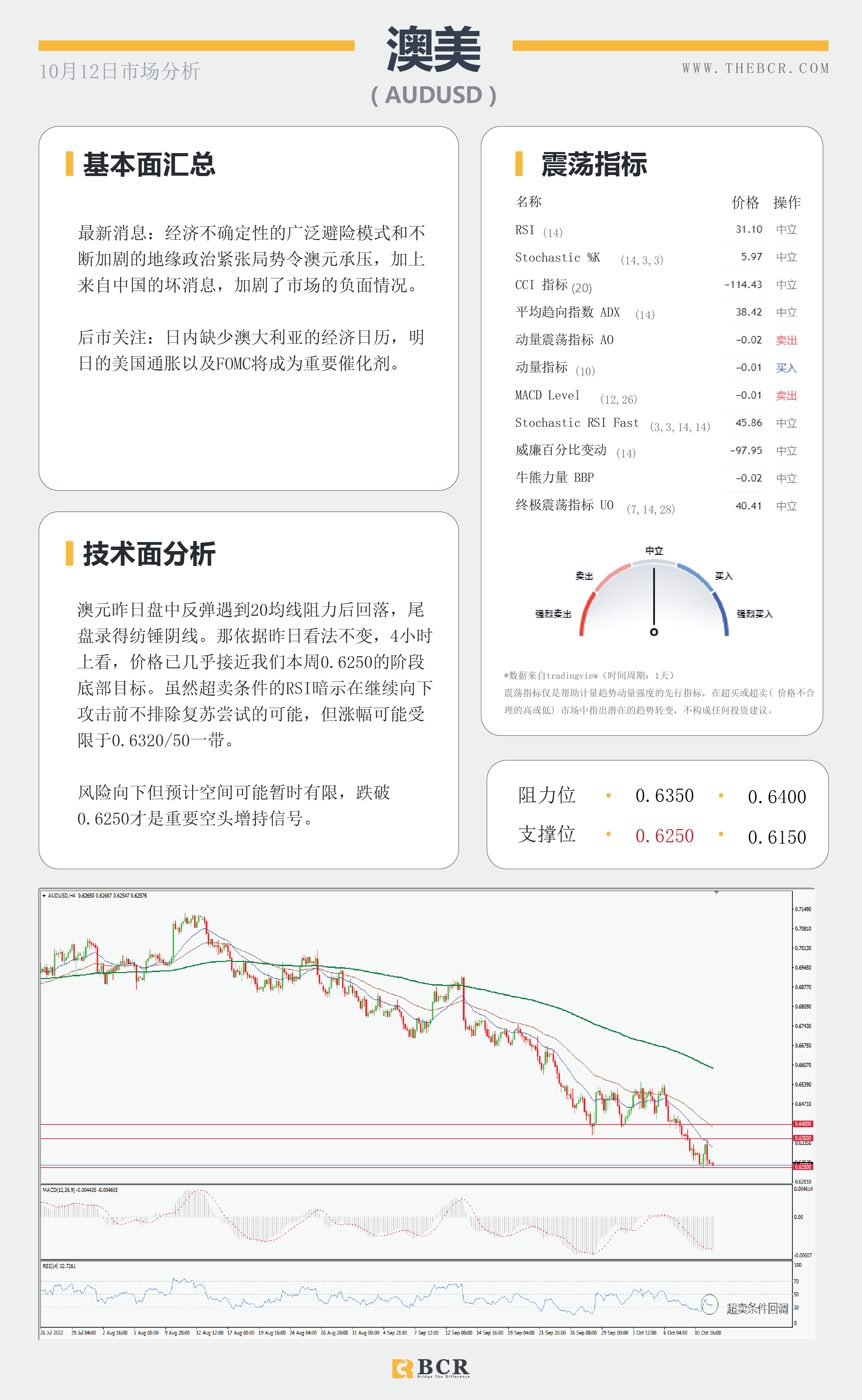 【BCR今日市场分析2022.10.12】日元早盘下冲 油价87寻求机遇 