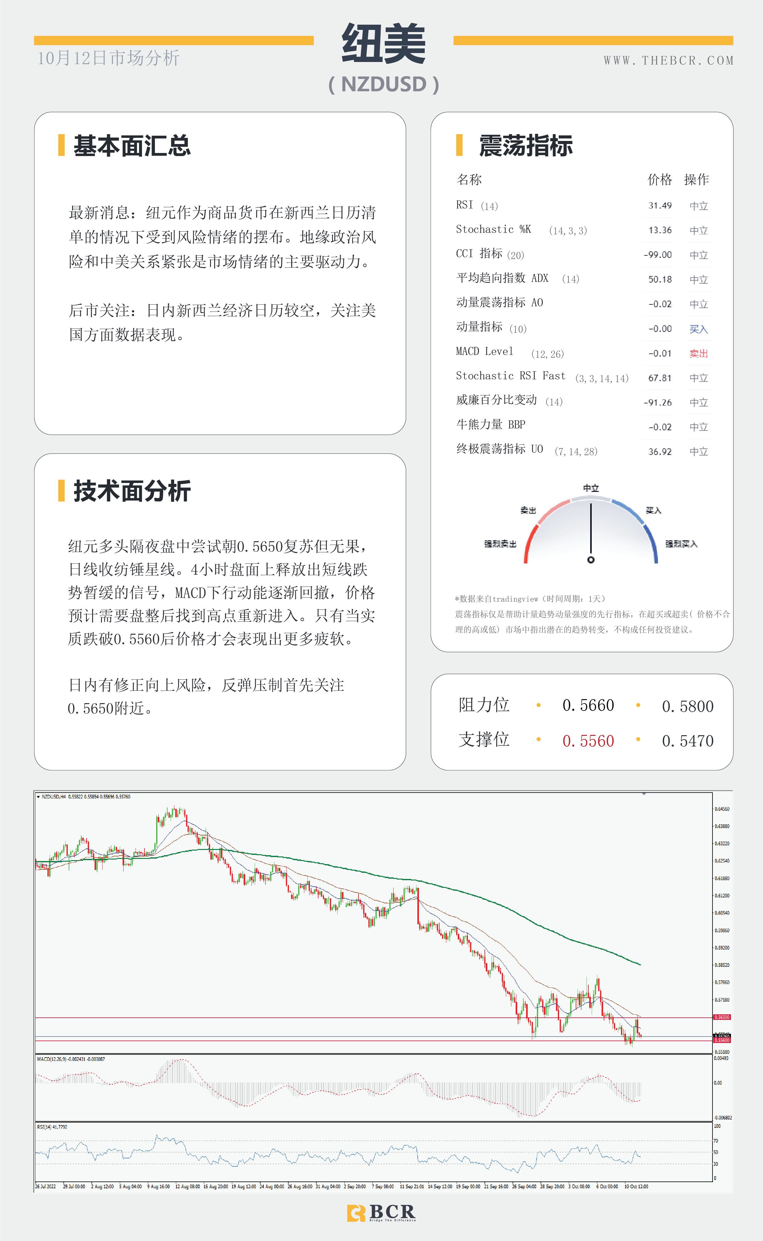 【BCR今日市场分析2022.10.12】日元早盘下冲 油价87寻求机遇 