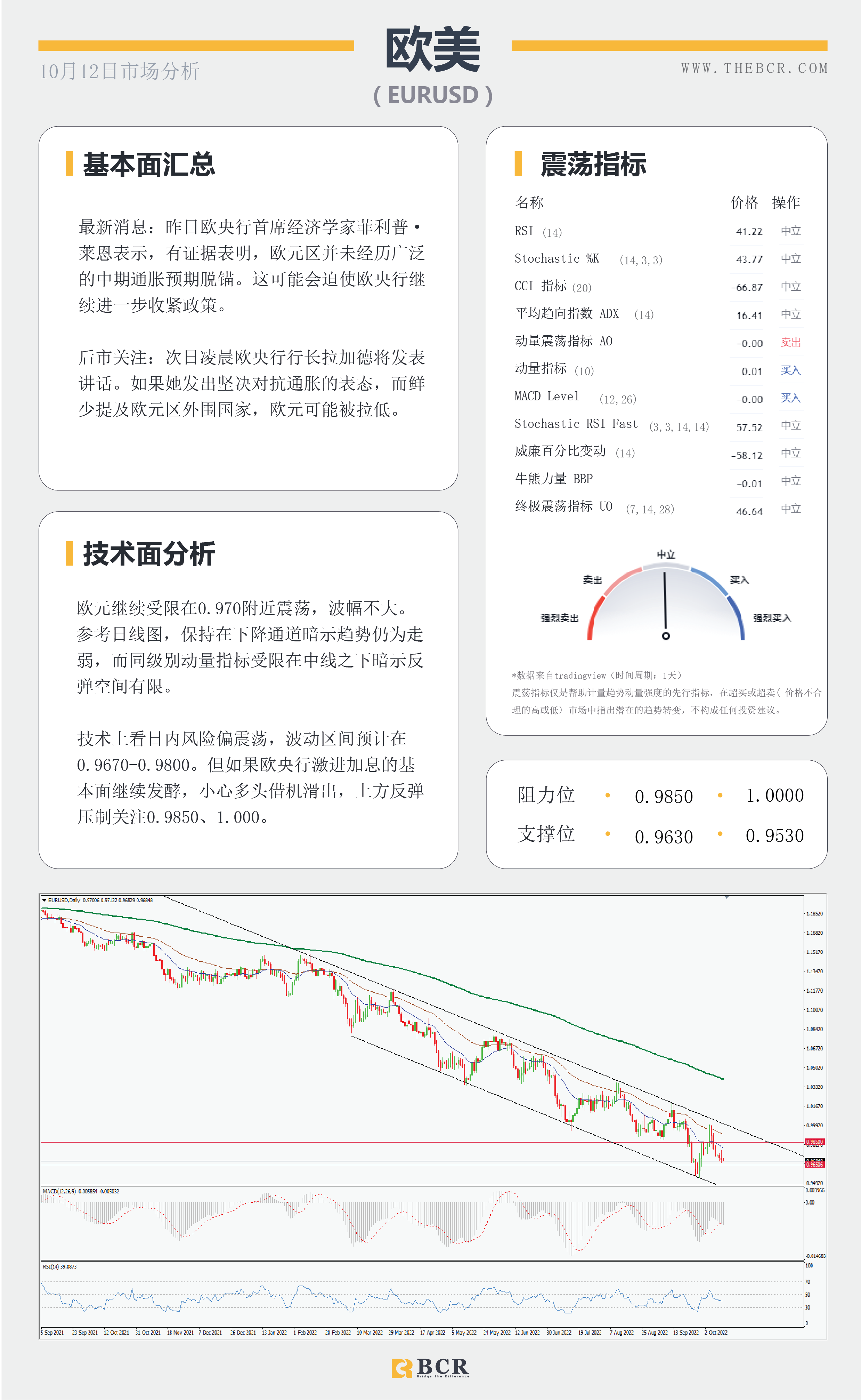 【BCR今日市场分析2022.10.12】日元早盘下冲 油价87寻求机遇 