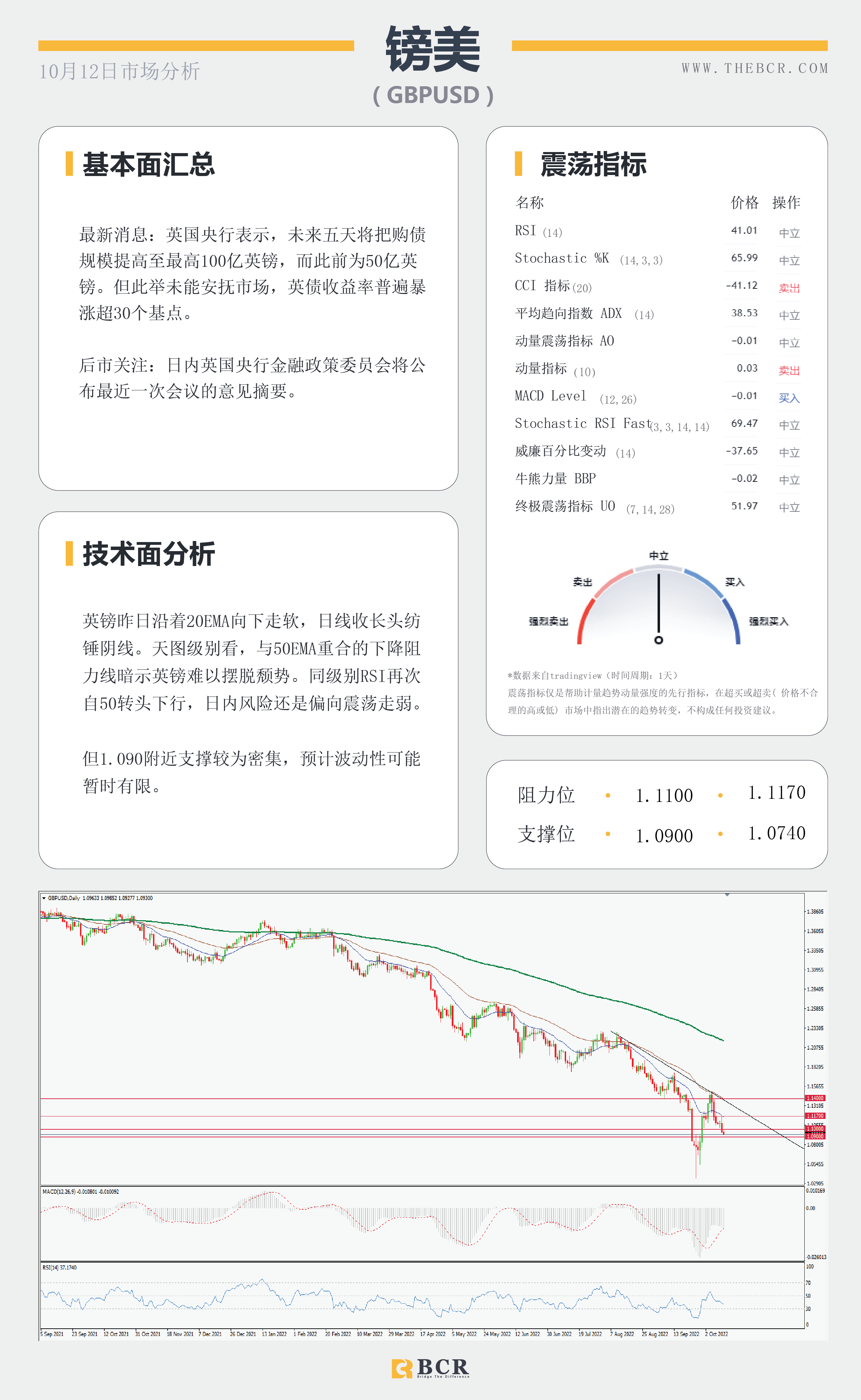 【BCR今日市场分析2022.10.12】日元早盘下冲 油价87寻求机遇 