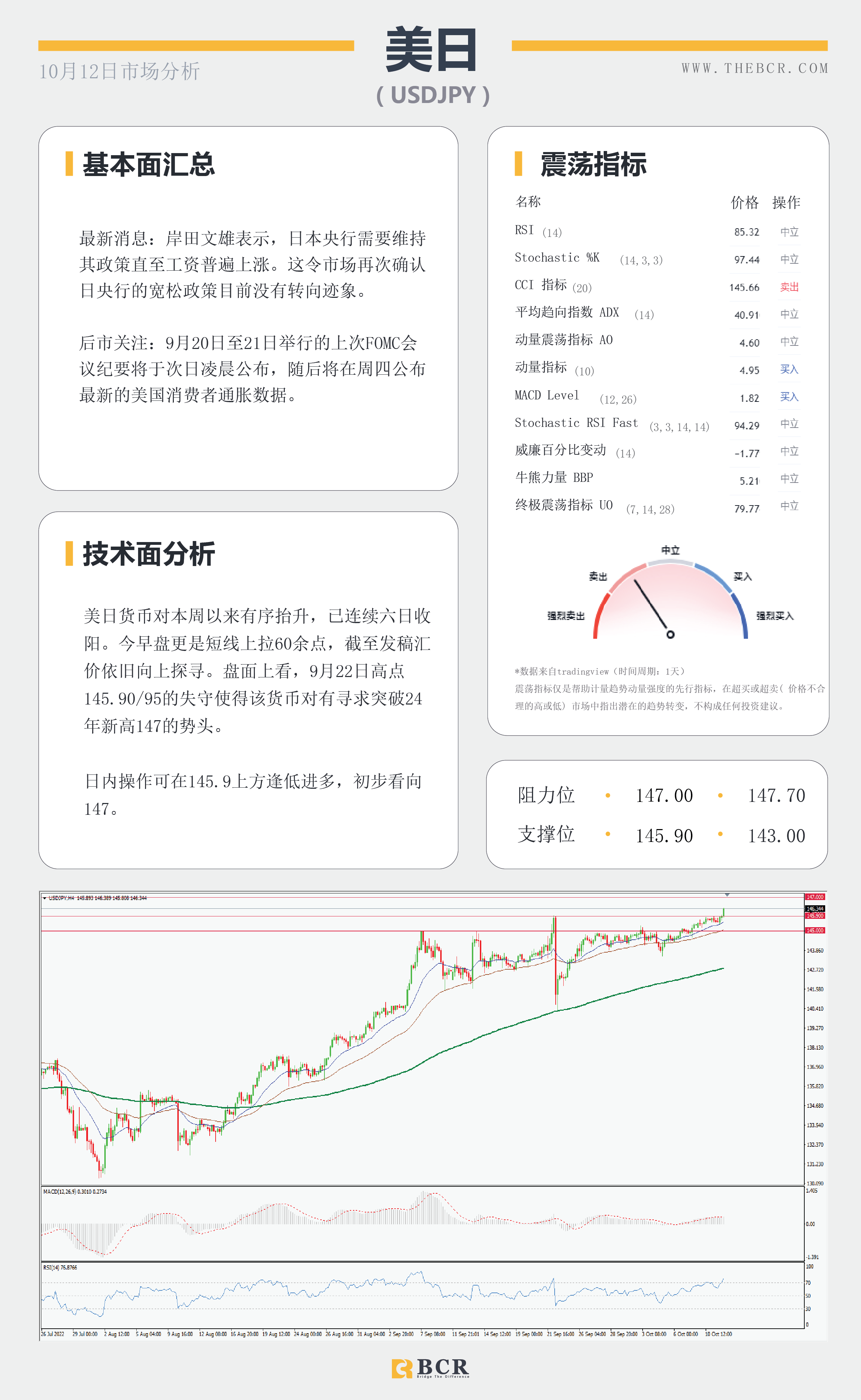 【BCR今日市场分析2022.10.12】日元早盘下冲 油价87寻求机遇 