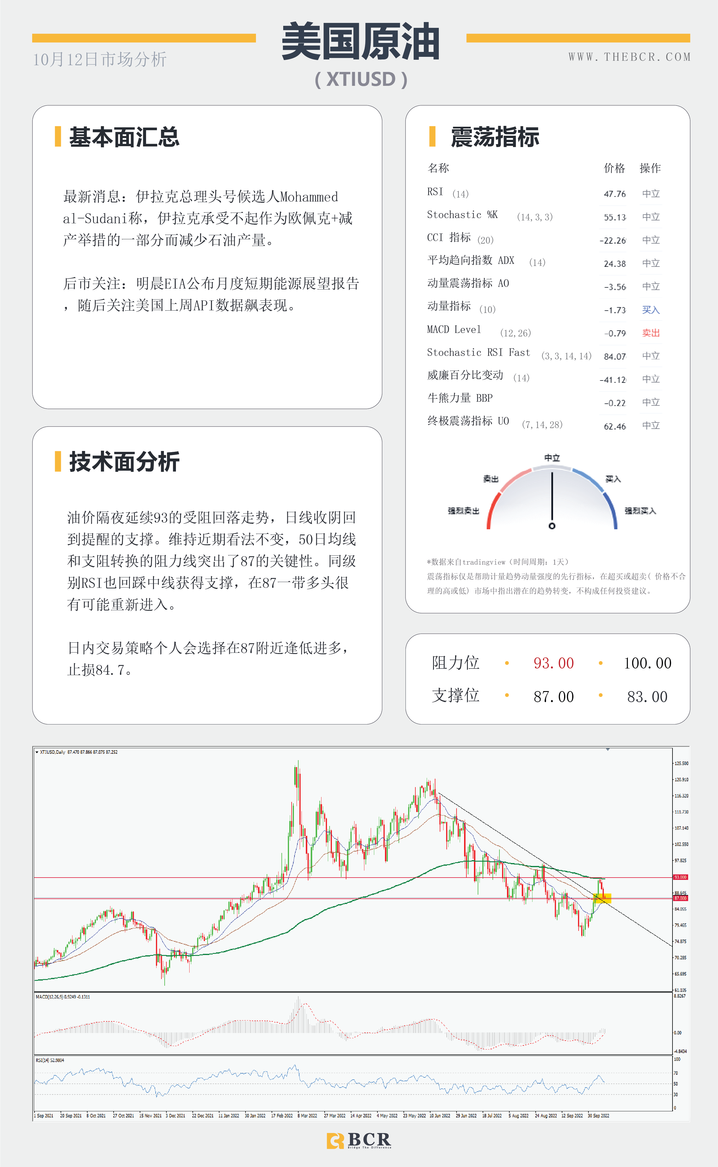 【BCR今日市场分析2022.10.12】日元早盘下冲 油价87寻求机遇 