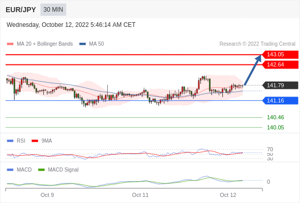 FxPro浦汇：2022年10月12日欧洲开市前，每日技术分析