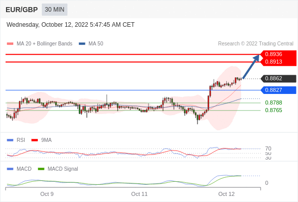 FxPro浦汇：2022年10月12日欧洲开市前，每日技术分析