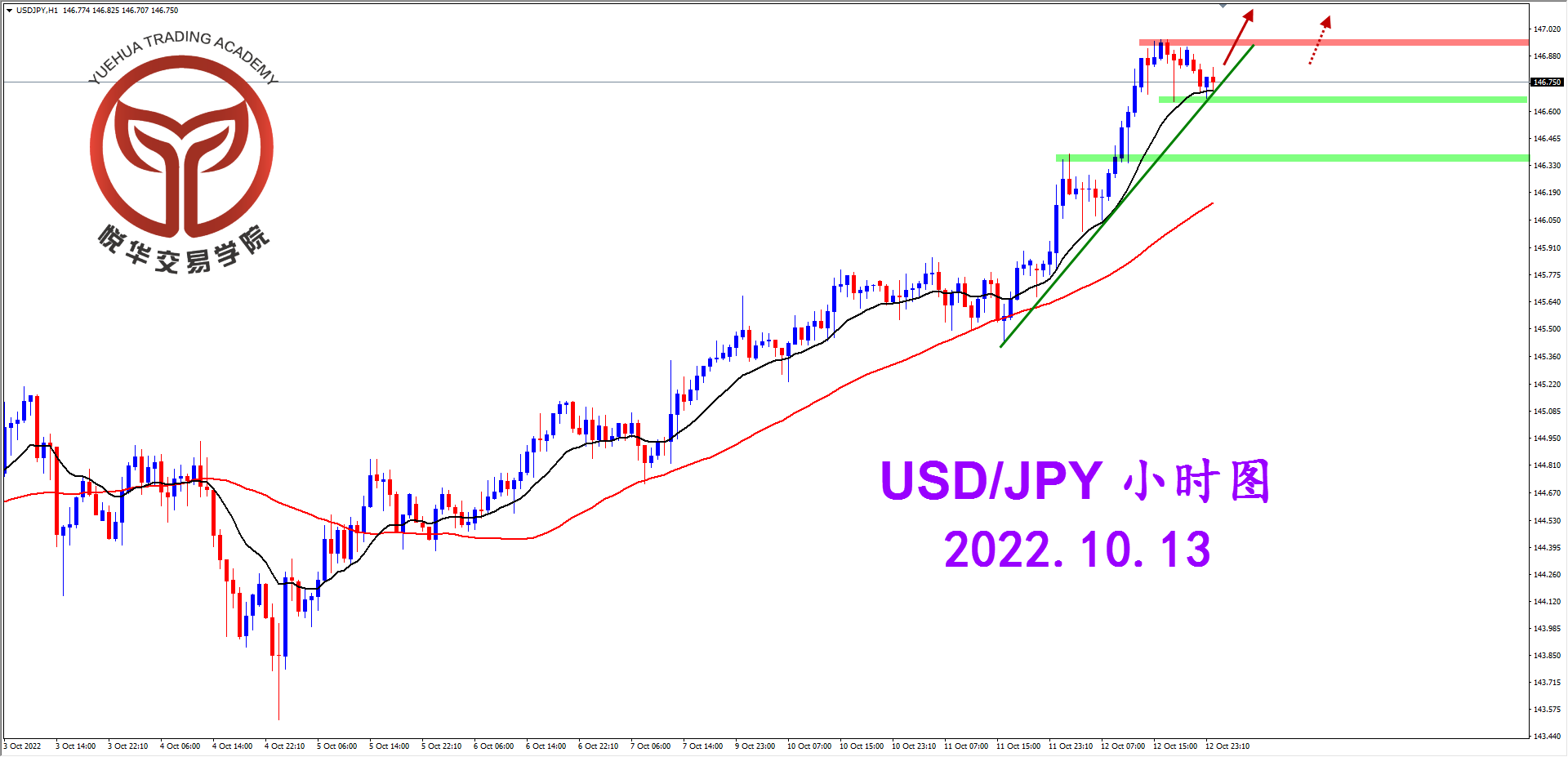 悦华交易学院：美日持续拉升 寻找做多机会