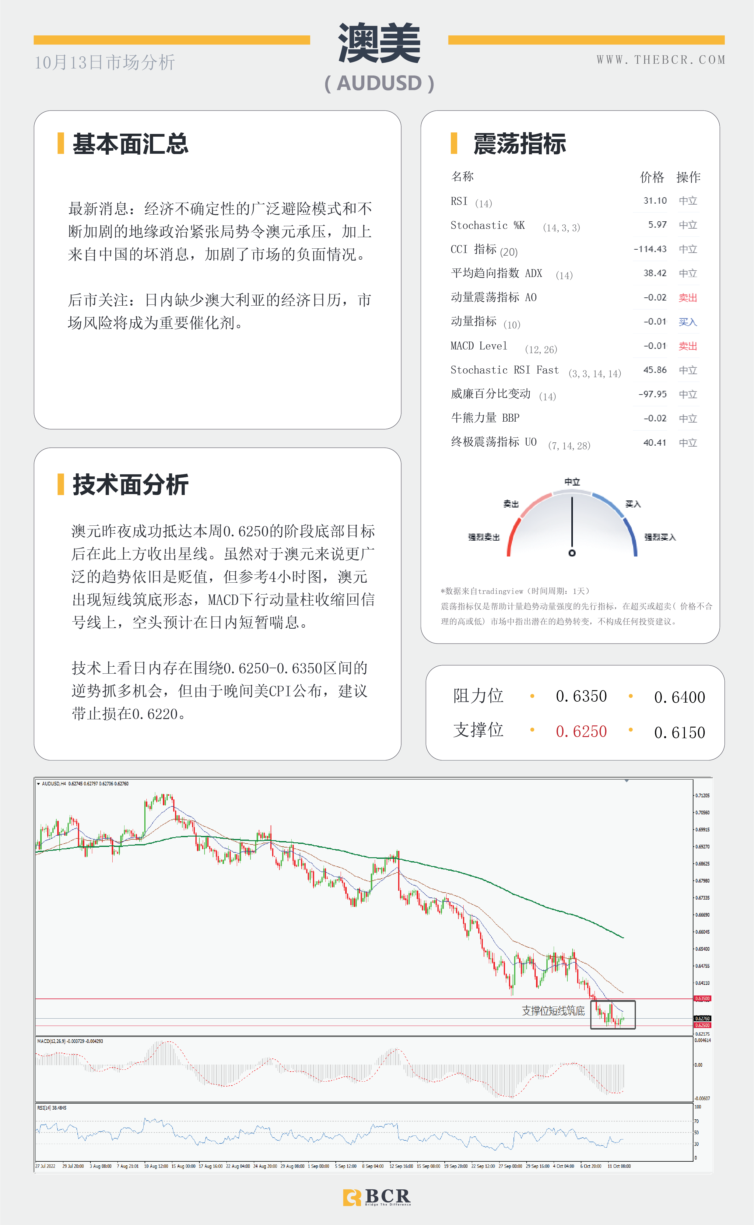 【BCR今日市场分析2022.10.13】晚间CPI引领市场 美元暂停边缘徘徊