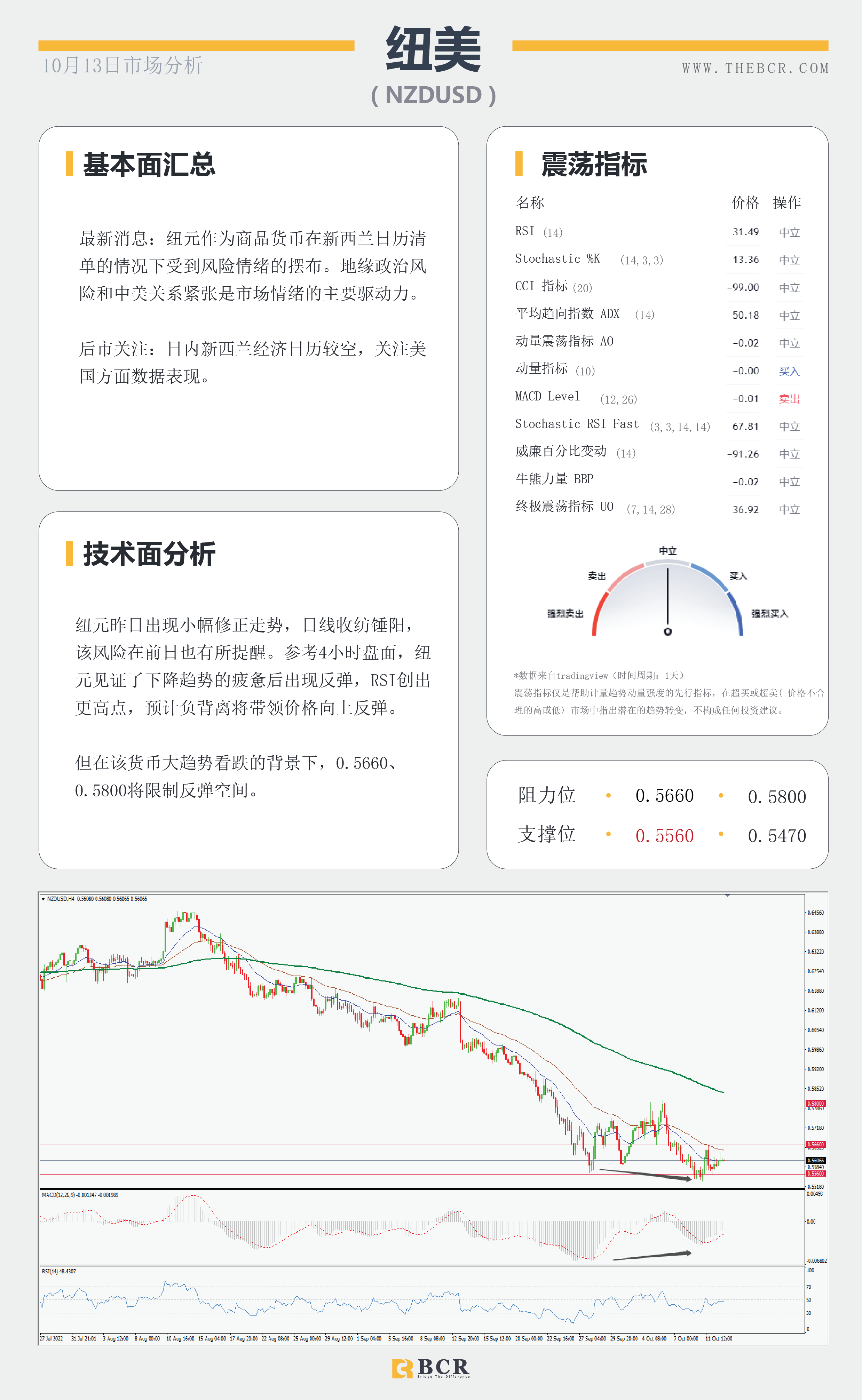 【BCR今日市场分析2022.10.13】晚间CPI引领市场 美元暂停边缘徘徊