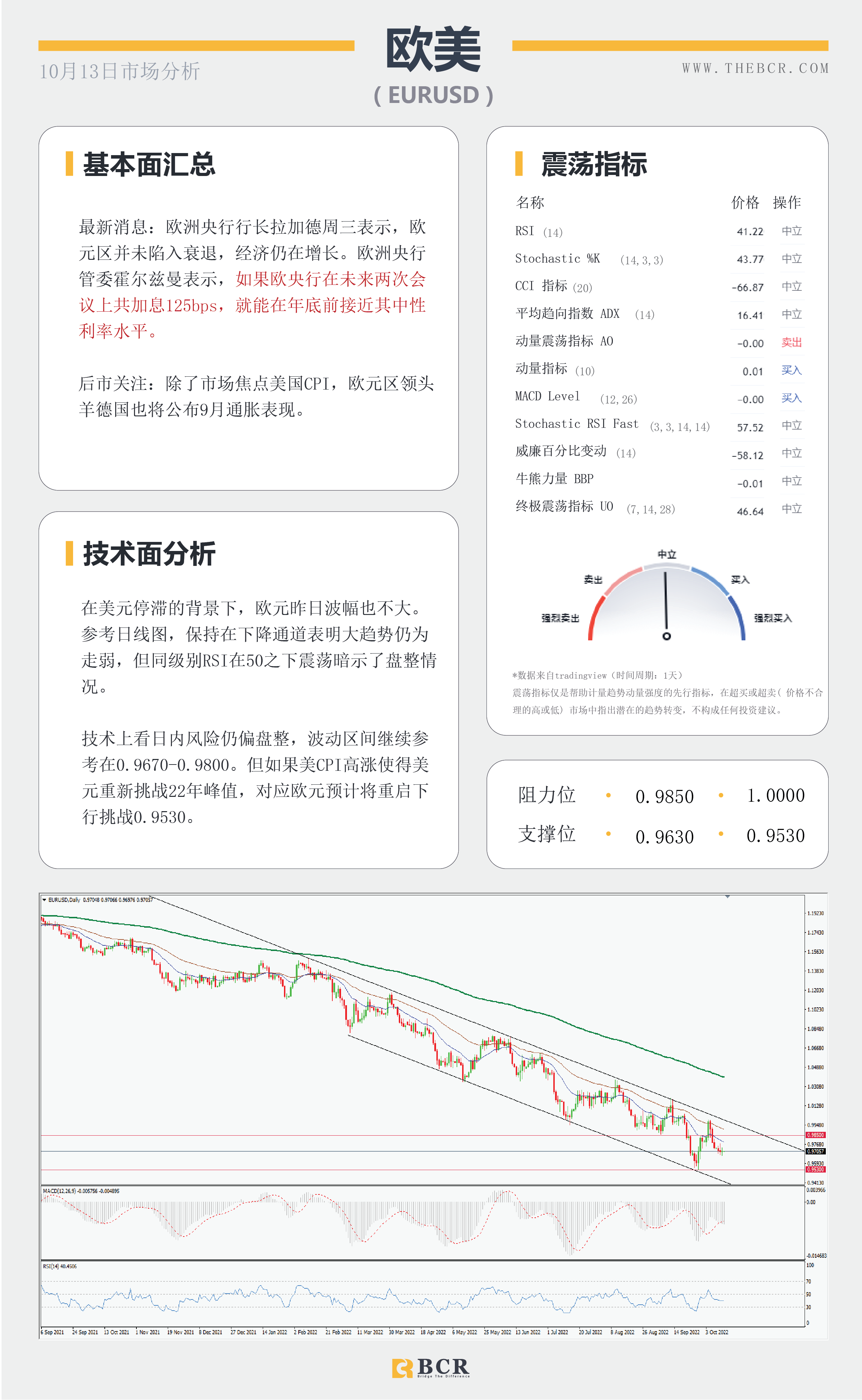 【BCR今日市场分析2022.10.13】晚间CPI引领市场 美元暂停边缘徘徊