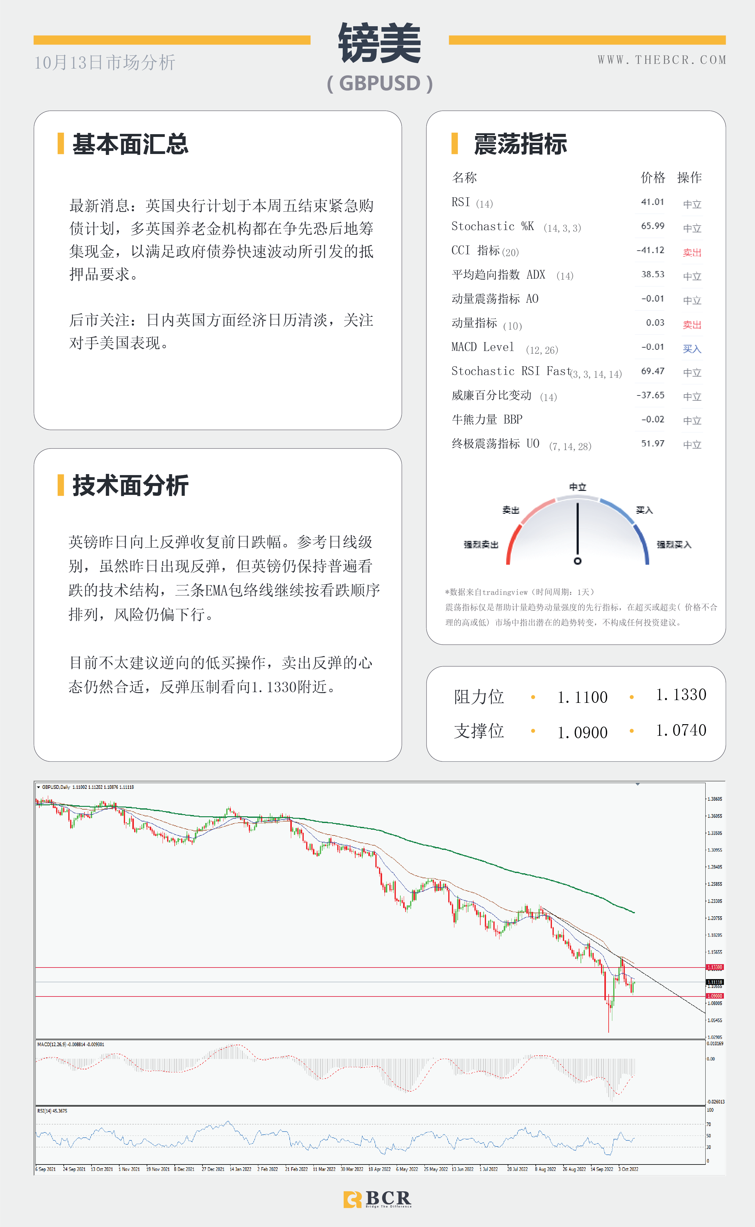 【BCR今日市场分析2022.10.13】晚间CPI引领市场 美元暂停边缘徘徊