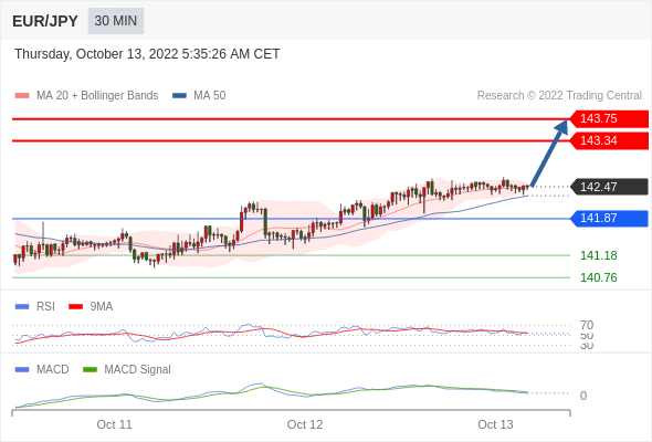 FxPro浦汇：2022年10月13日欧洲开市前，每日技术分析