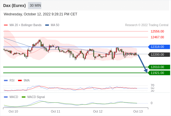 FxPro浦汇：2022年10月13日欧洲开市前，每日技术分析