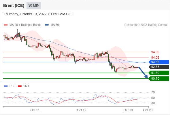 FxPro浦汇：2022年10月13日欧洲开市前，每日技术分析