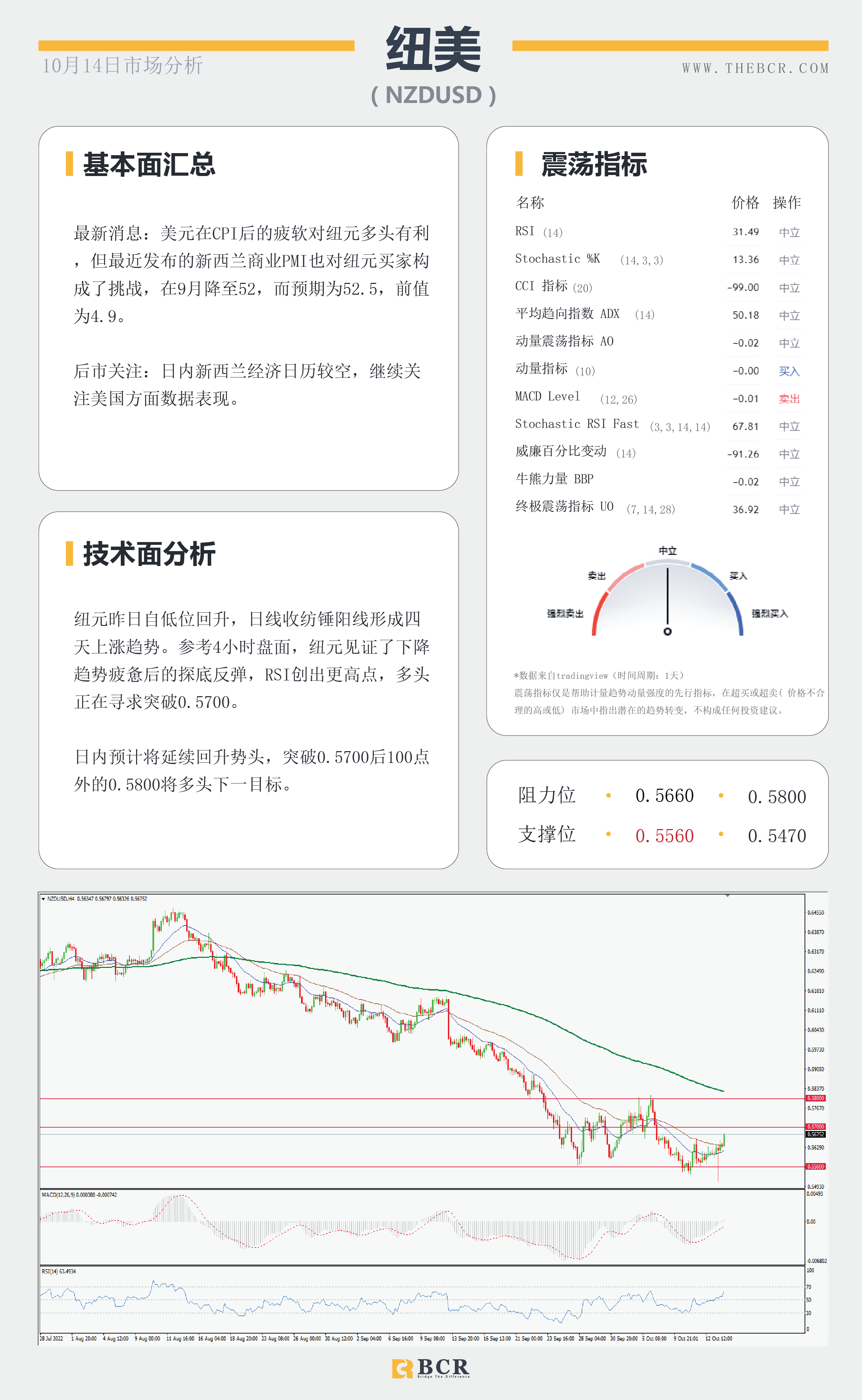 【BCR今日市场分析2022.10.14】美通胀增速放缓 澳元短线关注修正
