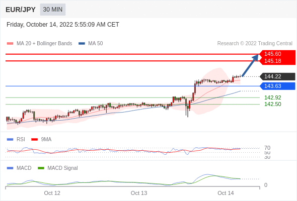 FxPro浦汇：2022年10月14日欧洲开市前，每日技术分析