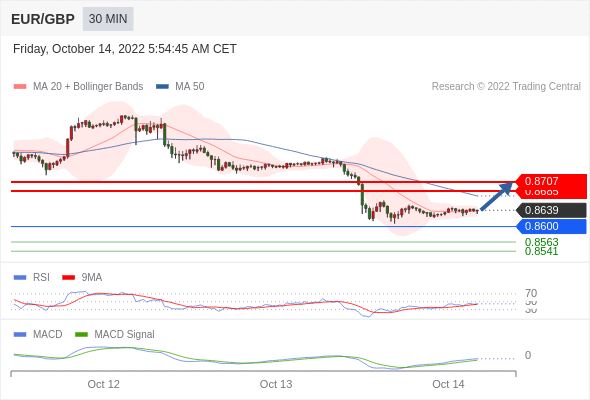 FxPro浦汇：2022年10月14日欧洲开市前，每日技术分析