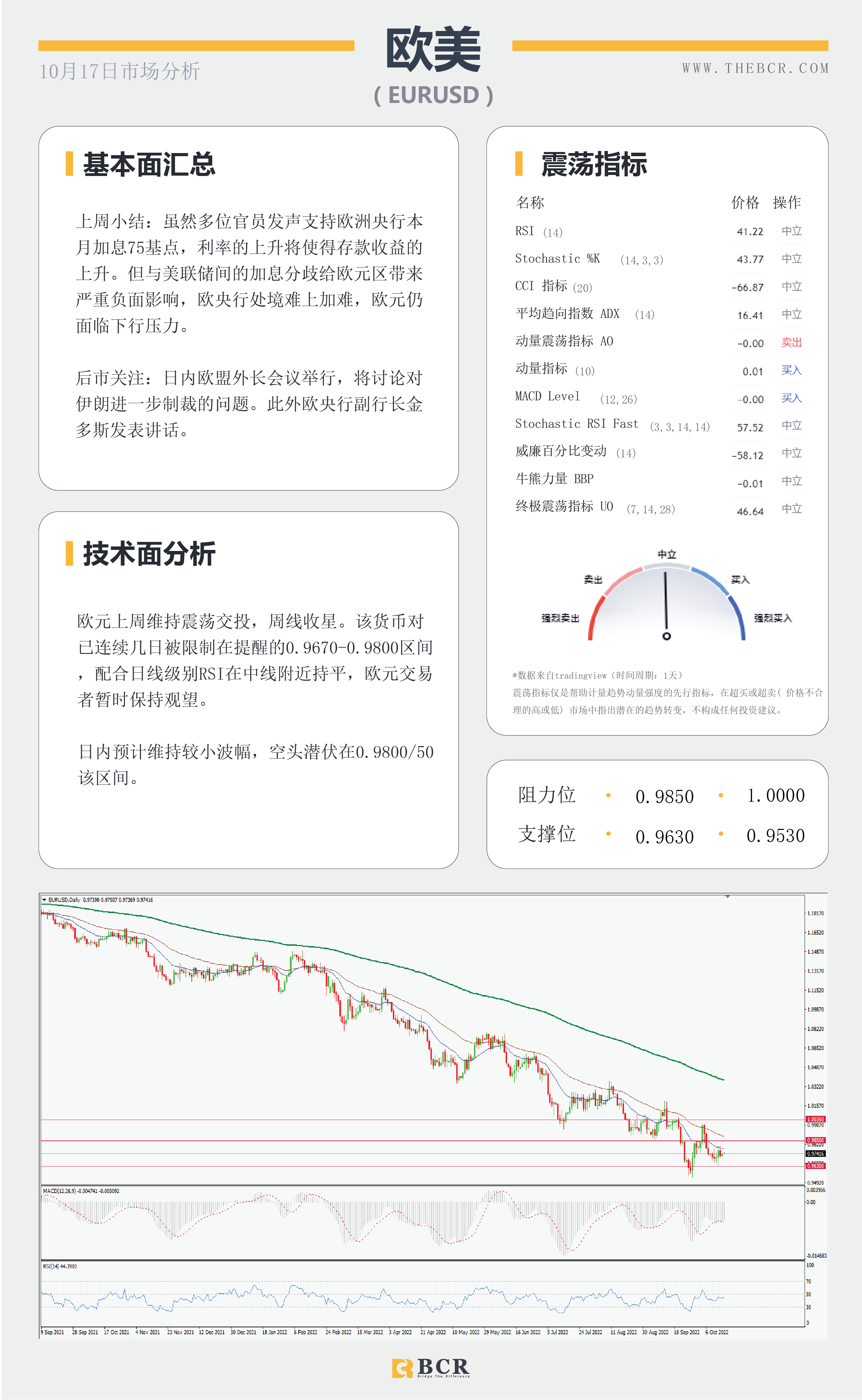 【BCR今日市场分析2022.10.17】油价回吐上周涨幅 日本干预成为风险