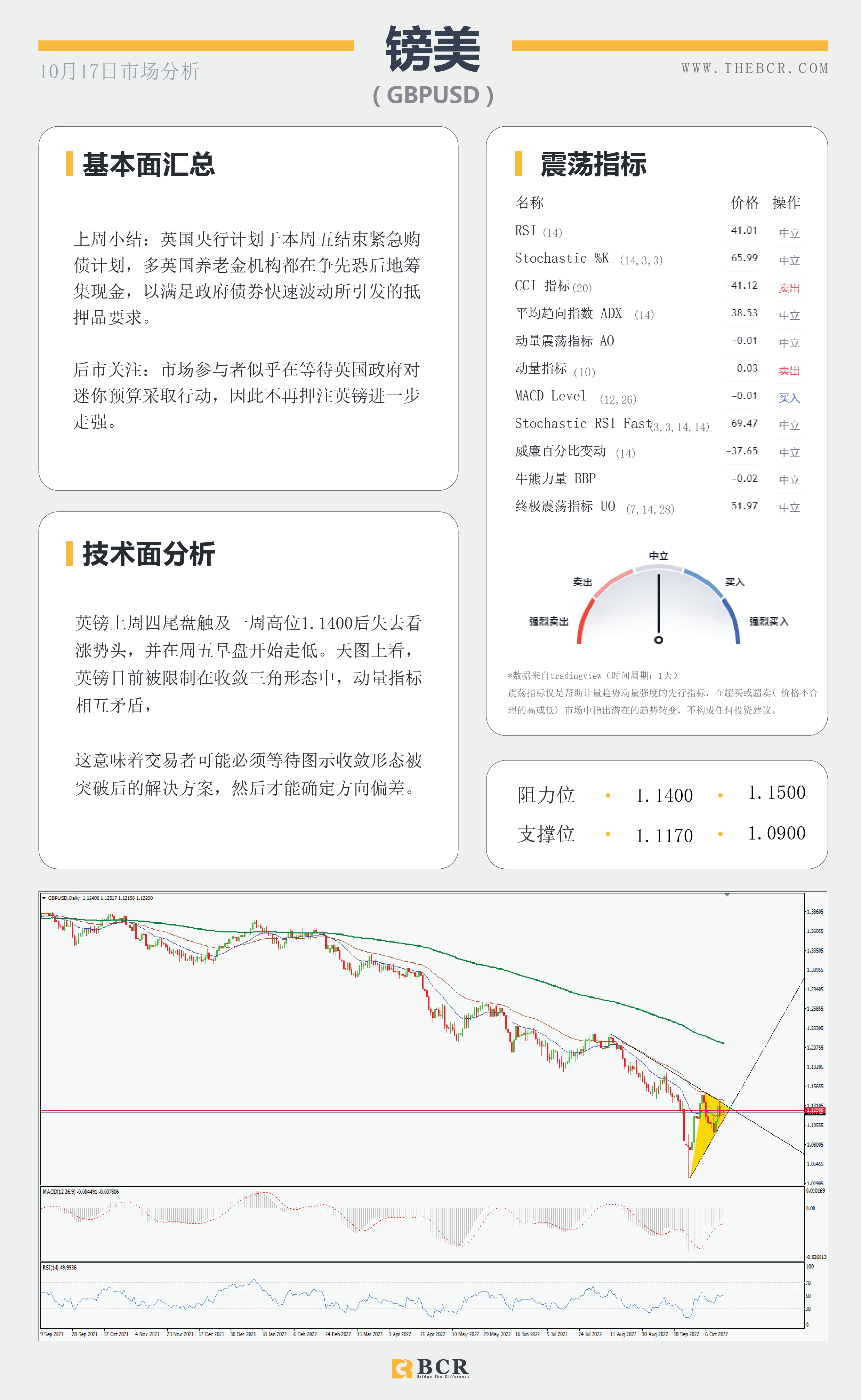 【BCR今日市场分析2022.10.17】油价回吐上周涨幅 日本干预成为风险