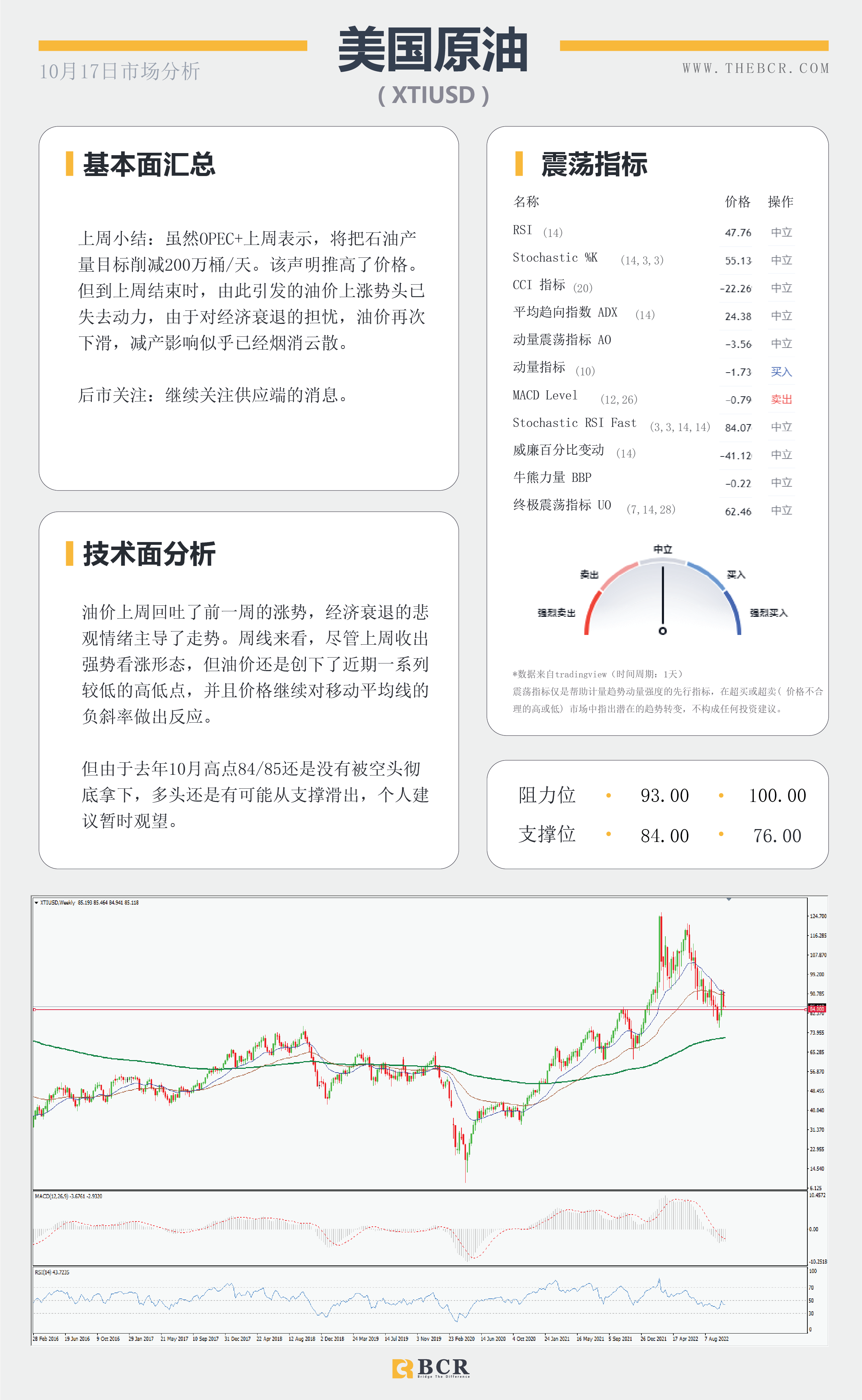 【BCR今日市场分析2022.10.17】油价回吐上周涨幅 日本干预成为风险