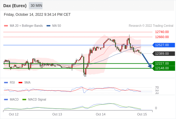 FxPro浦汇：2022年10月17日欧洲开市前，每日技术分析