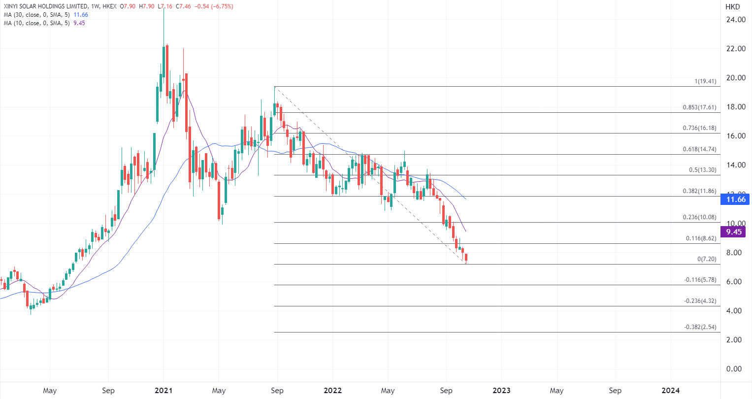 ATFX港股：信义光能大跌近一成，短期股价如何展望？