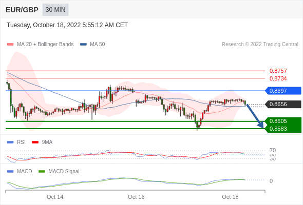 FxPro浦汇：2022年10月18日欧洲开市前，每日技术分析