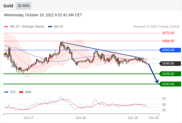 FxPro浦汇：2022年10月19日欧洲开市前，每日技术分析