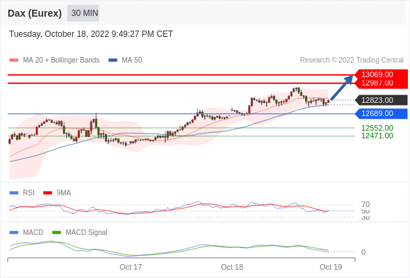 FxPro浦汇：2022年10月19日欧洲开市前，每日技术分析