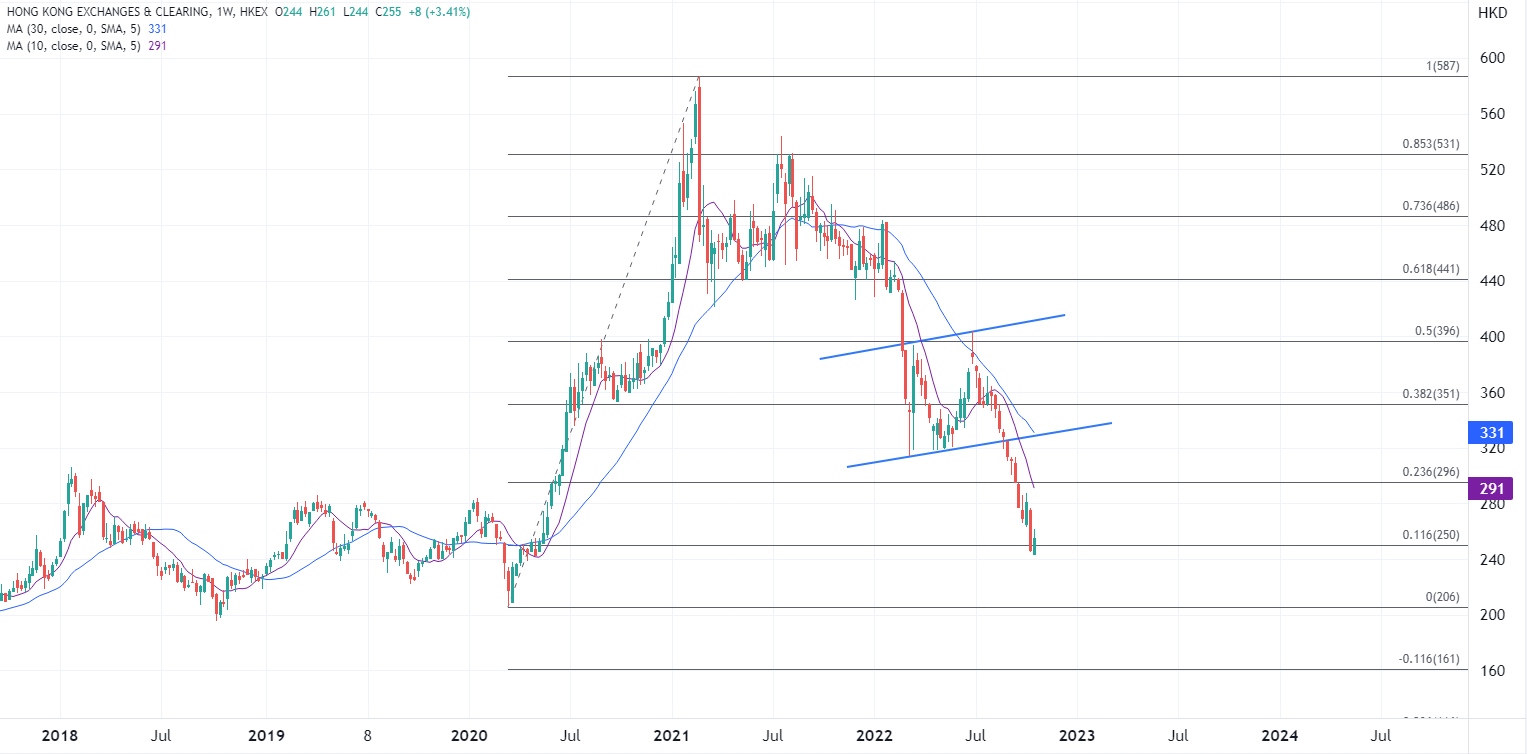 ATFX港股：港交所Q3收入利润齐降，股价仍有调整空间