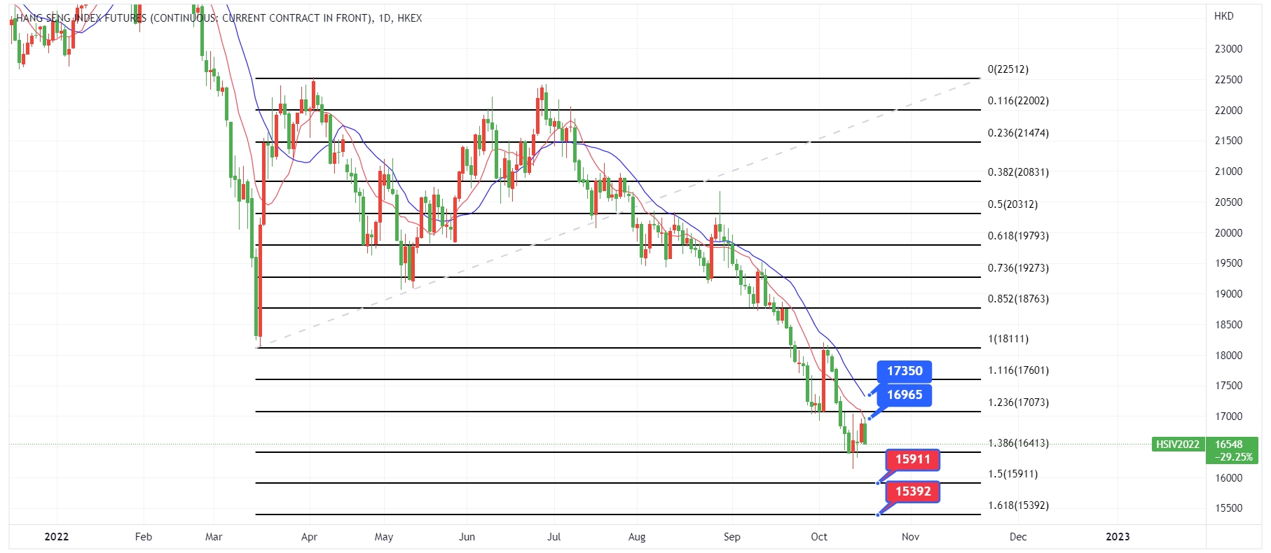 ATFX恒指追踪 港股平开低走跌逾2%