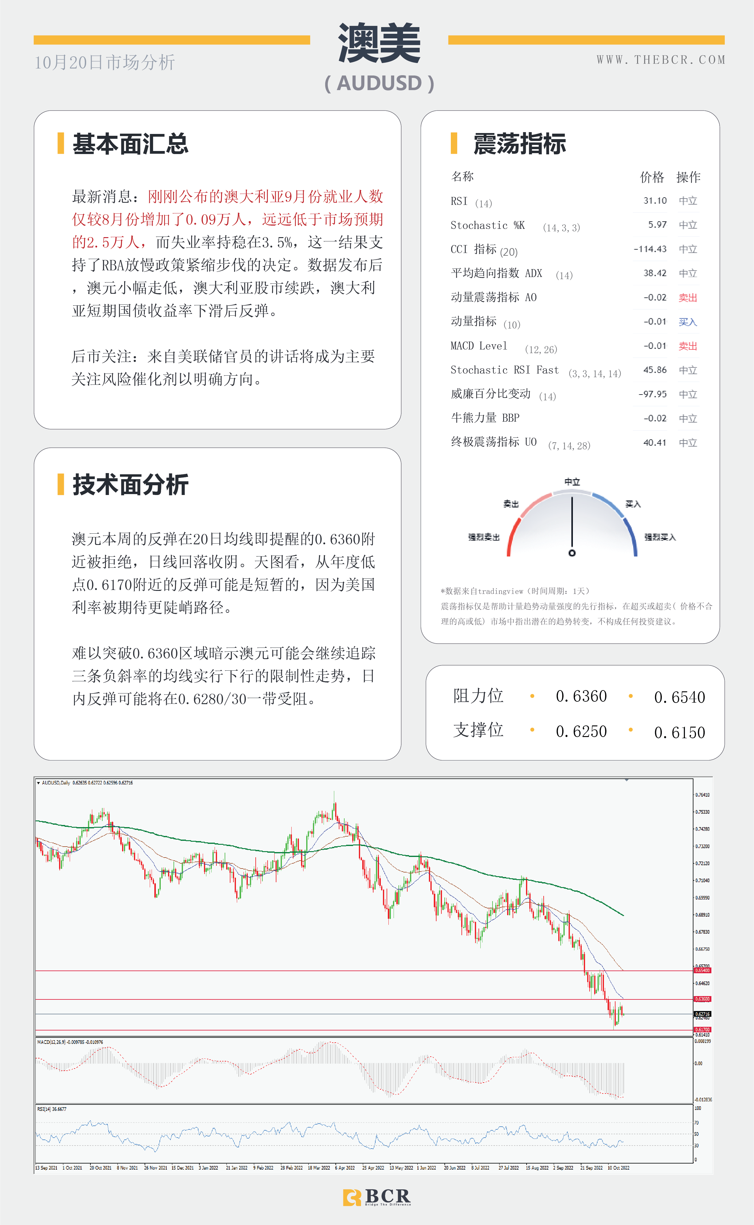 【BCR今日市场分析2022.10.20】美日踮起脚尖向150 就业令澳元不安