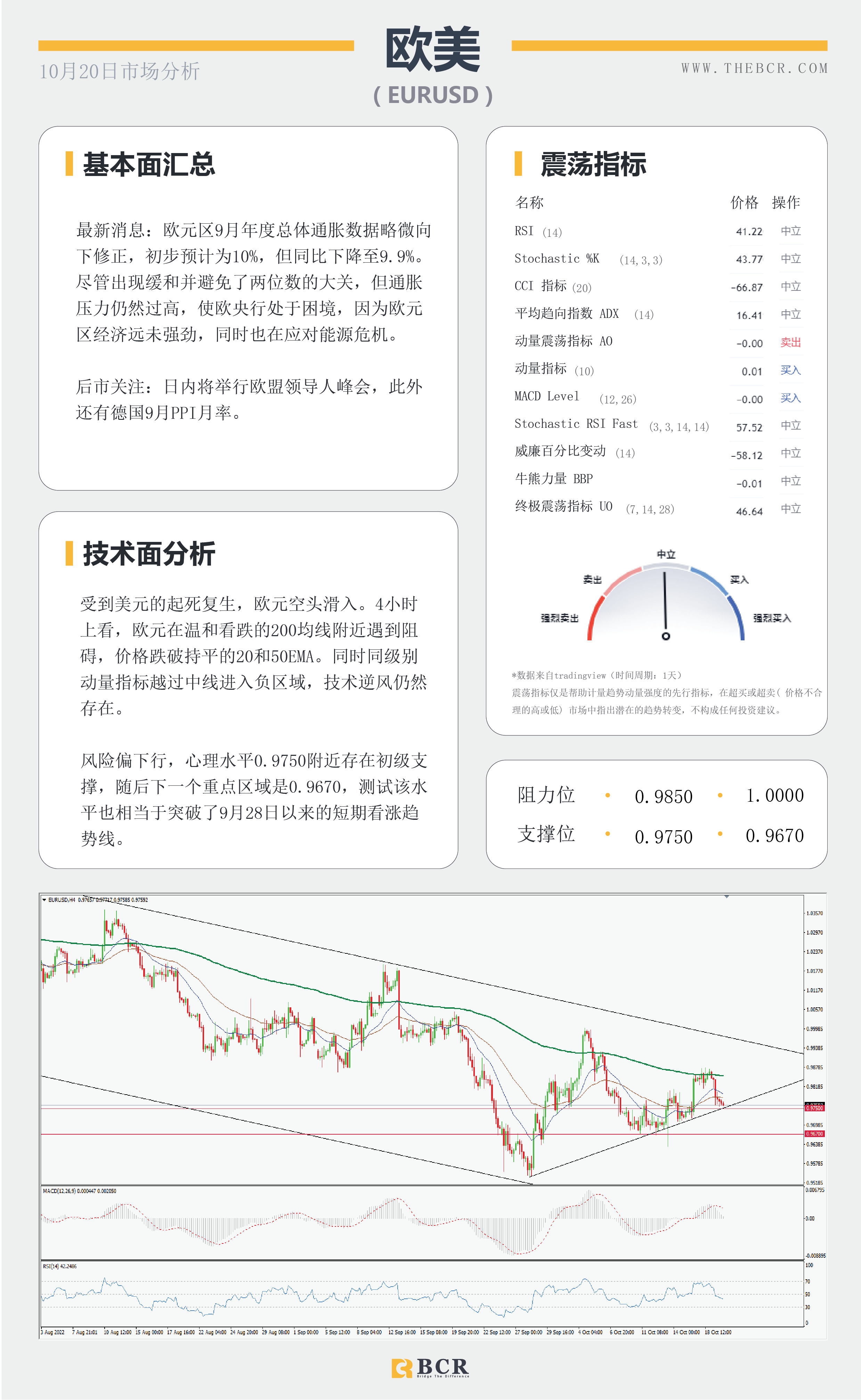 【BCR今日市场分析2022.10.20】美日踮起脚尖向150 就业令澳元不安