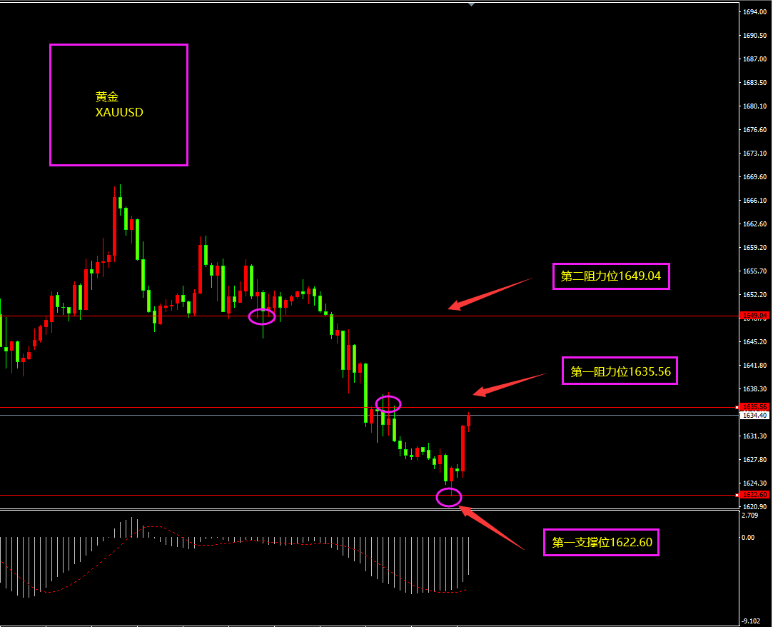 福瑞斯每日技术解盘1020：黄金、原油吹响反攻号角，关注晚间失业金