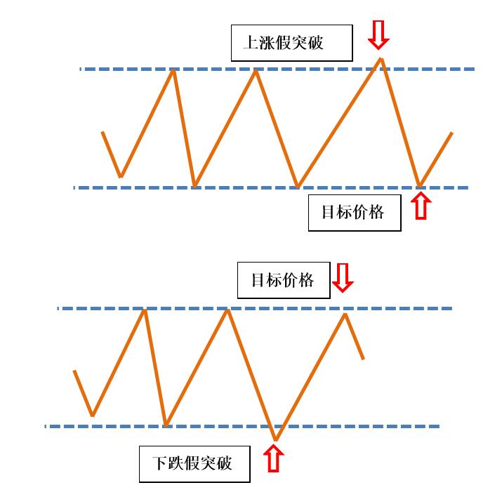 FXTM富拓：K线盈利密码：K线的假突破解决方案