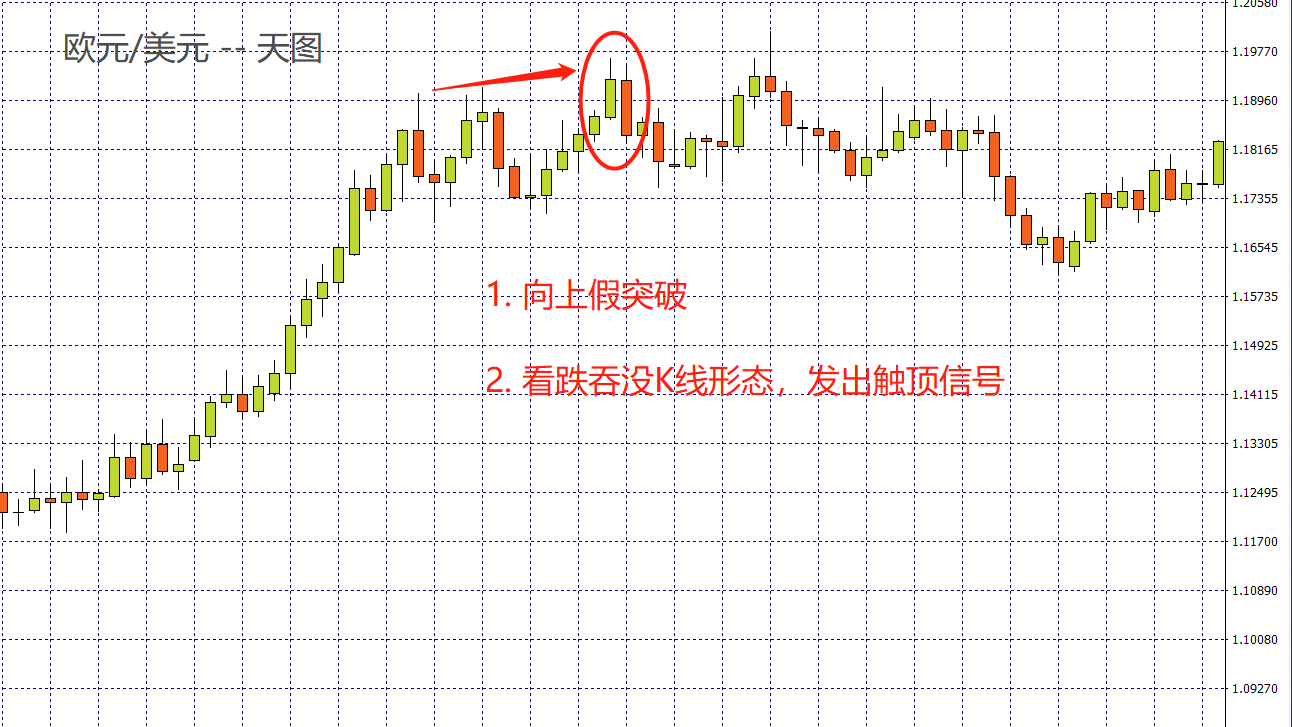 FXTM富拓：K线盈利密码：K线的假突破解决方案