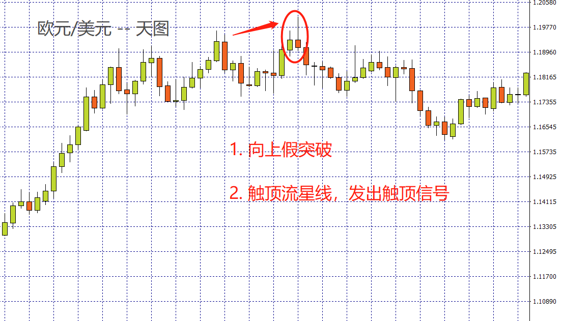 FXTM富拓：K线盈利密码：K线的假突破解决方案