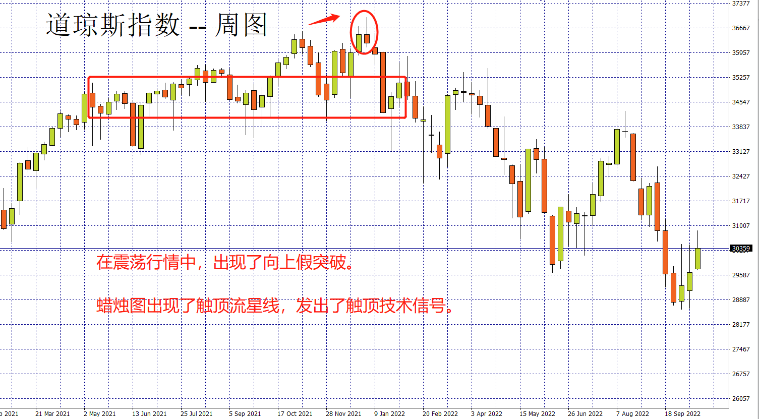 FXTM富拓：K线盈利密码：K线的假突破解决方案