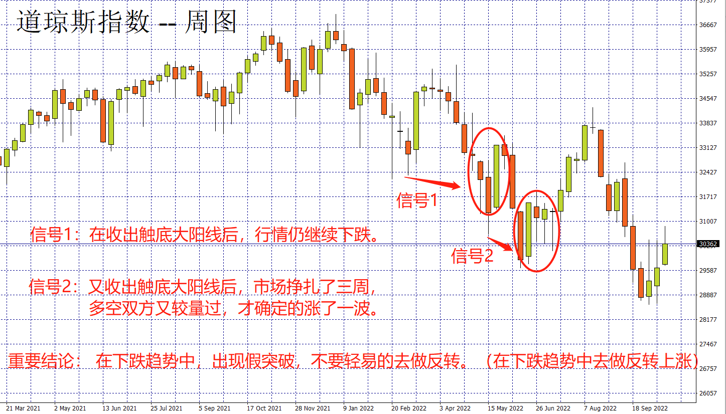 FXTM富拓：K线盈利密码：K线的假突破解决方案