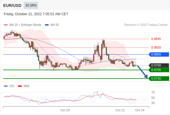 FxPro浦汇：2022年10月21日欧洲开市前，每日技术分析