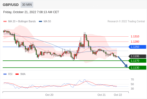 FxPro浦汇：2022年10月21日欧洲开市前，每日技术分析