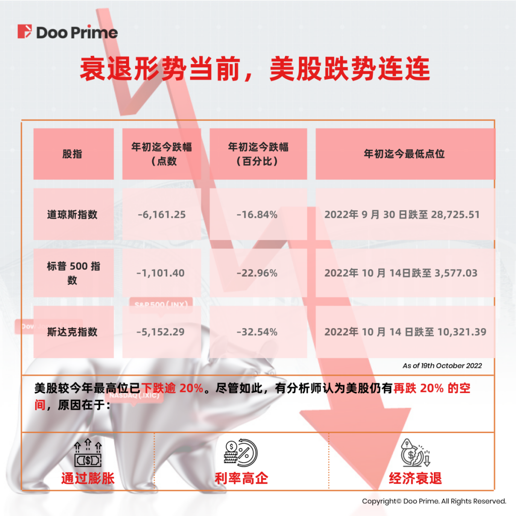 实用教程 | 经济衰退迫在眉睫，美股未来路在何方