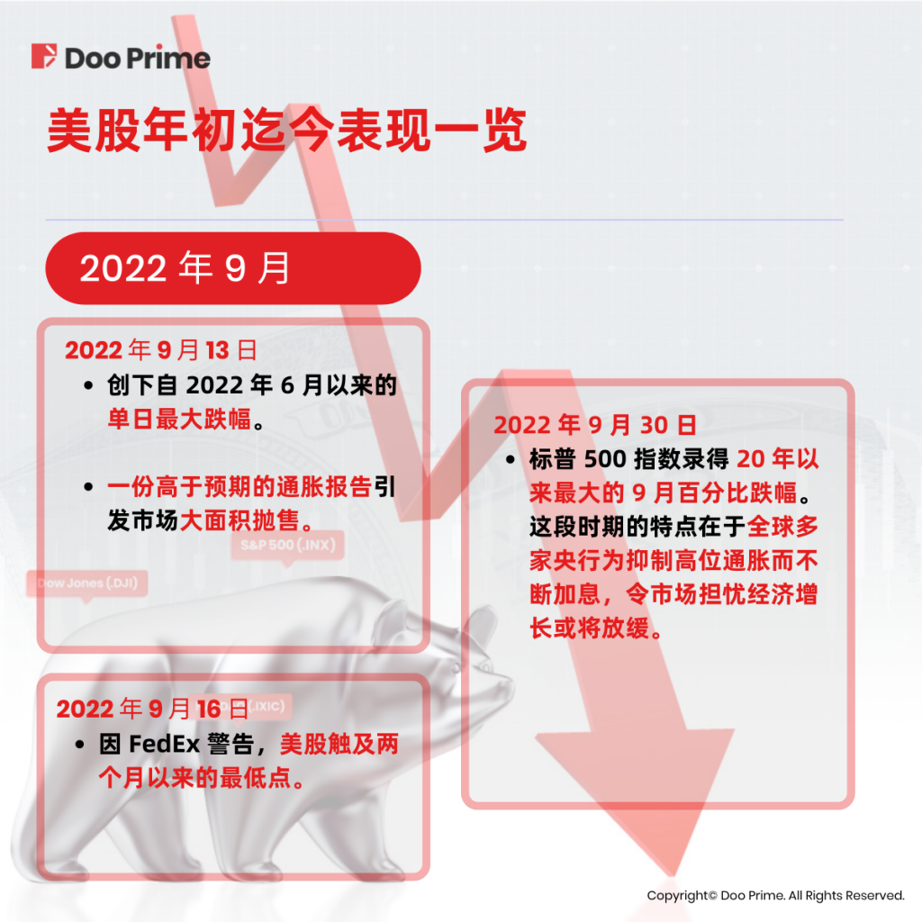 实用教程 | 经济衰退迫在眉睫，美股未来路在何方