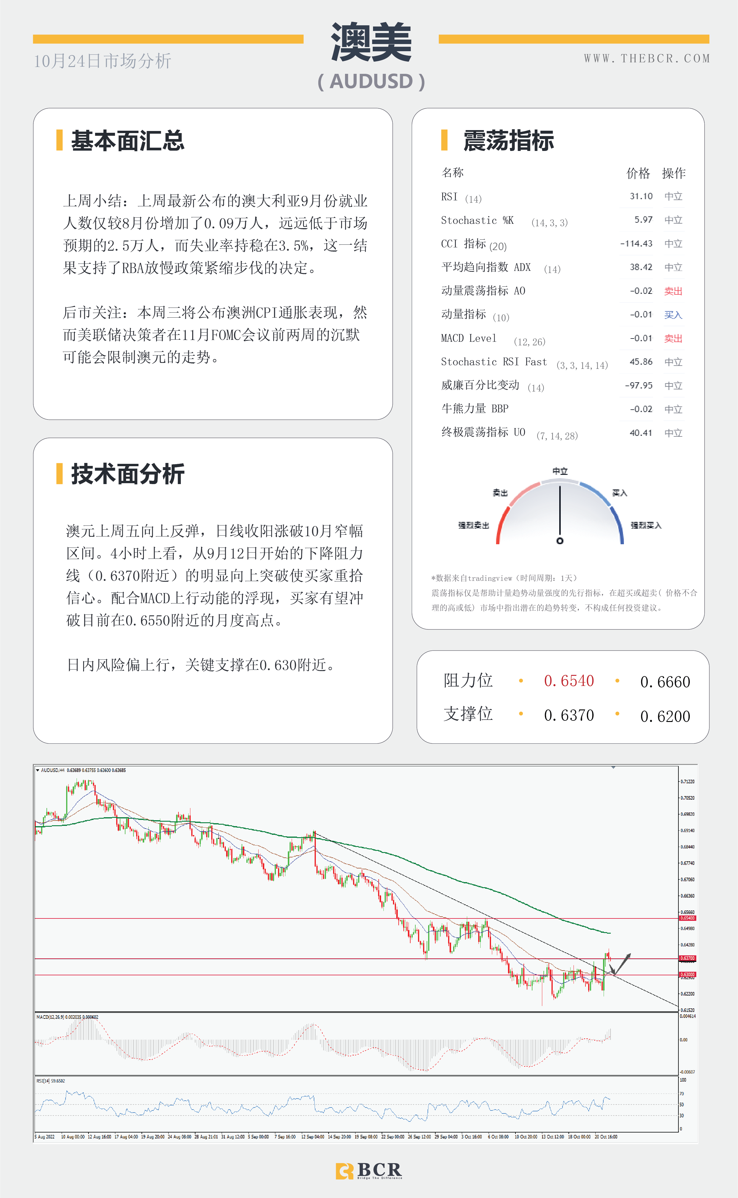 【BCR今日市场分析2022.10.24】美上周进入负轨迹 澳元逆转五周跌势