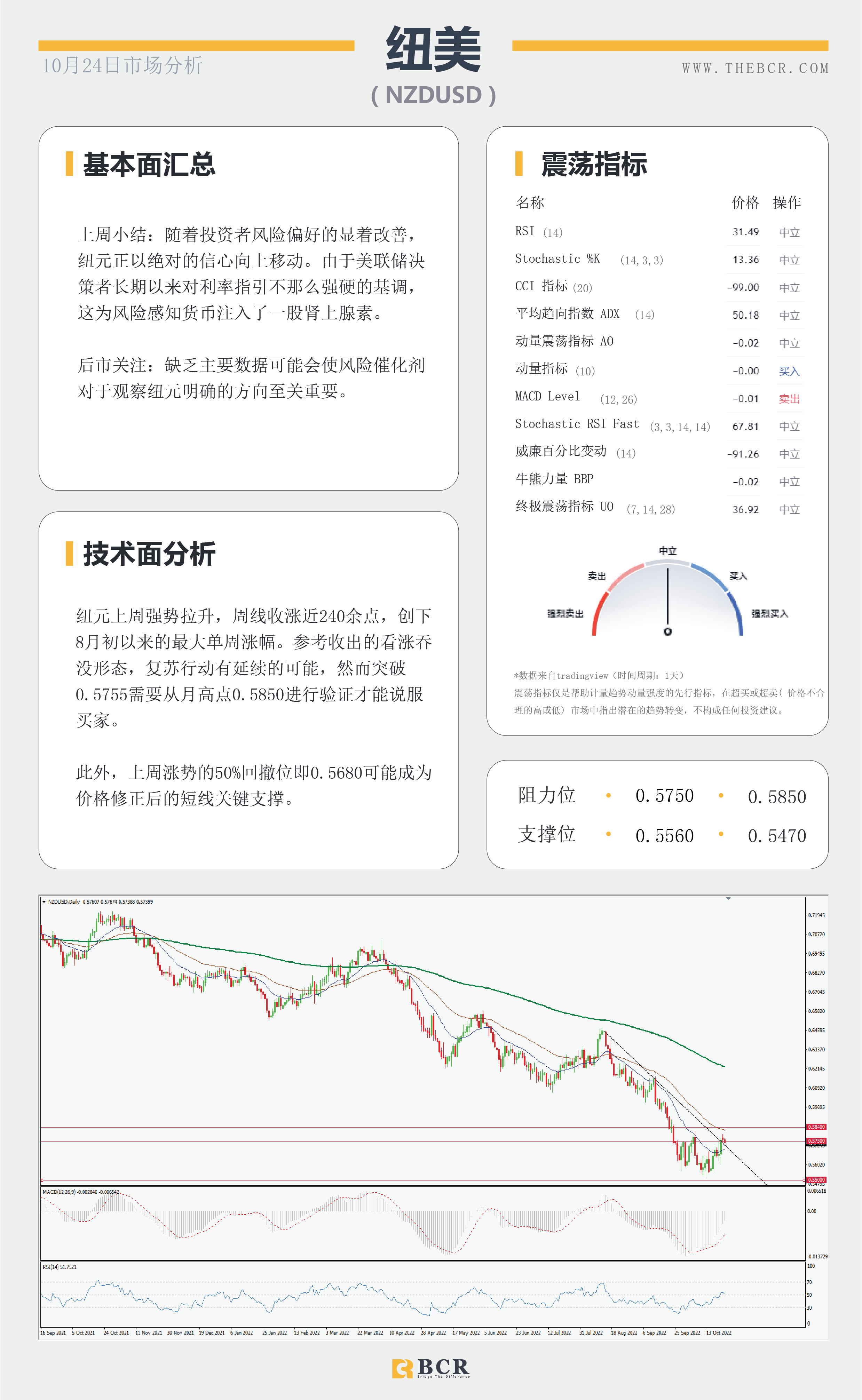 【BCR今日市场分析2022.10.24】美上周进入负轨迹 澳元逆转五周跌势