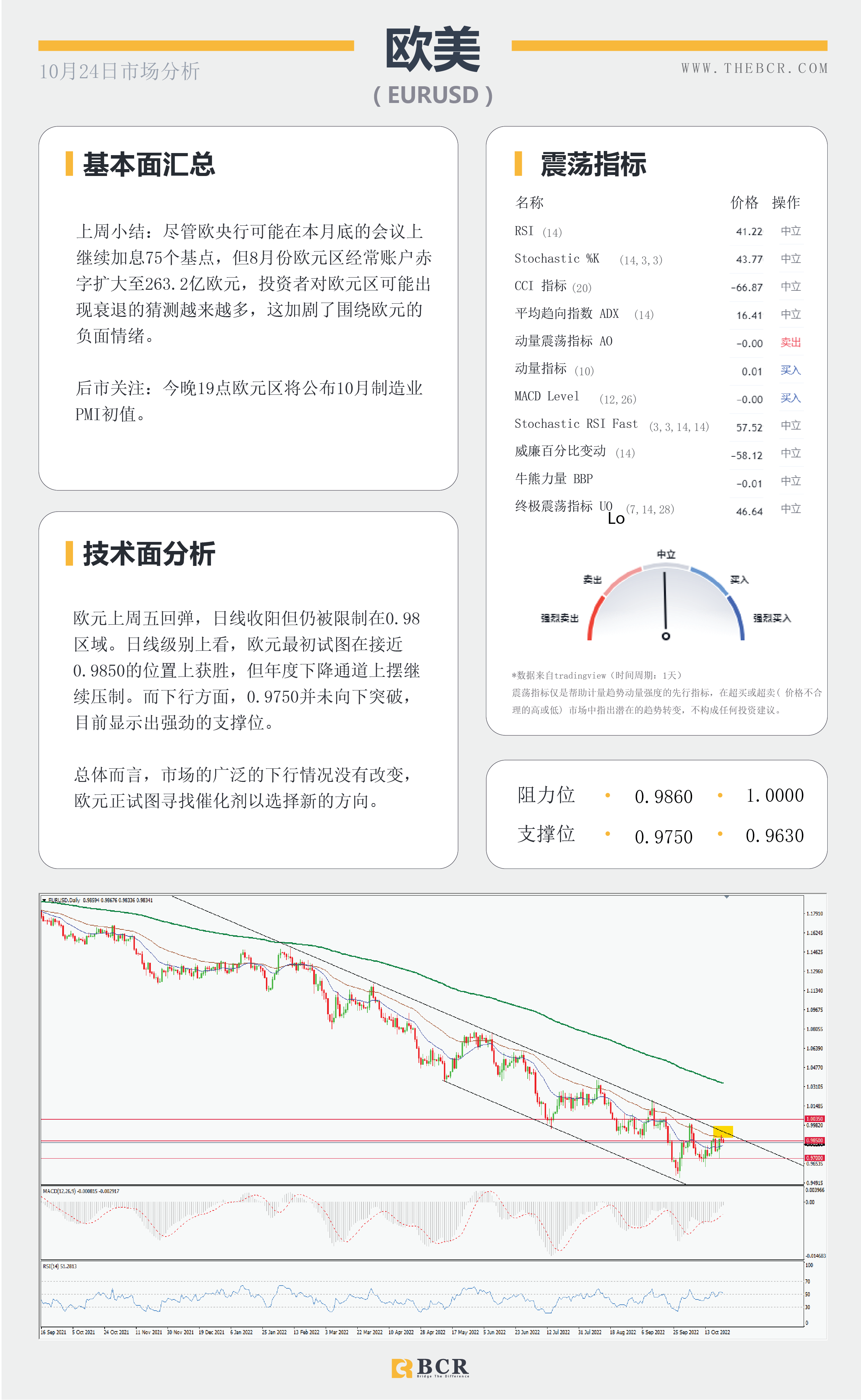 【BCR今日市场分析2022.10.24】美上周进入负轨迹 澳元逆转五周跌势