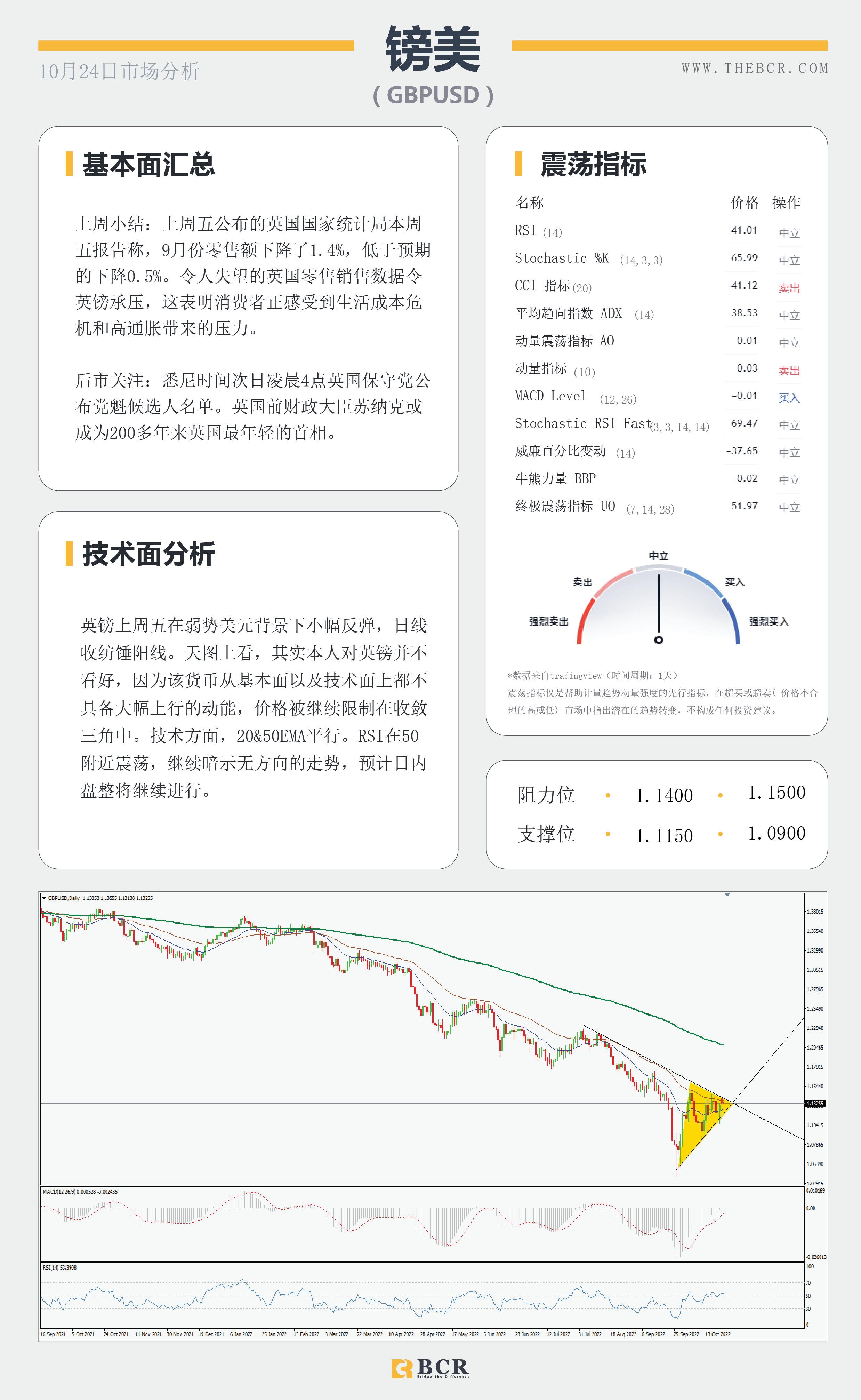 【BCR今日市场分析2022.10.24】美上周进入负轨迹 澳元逆转五周跌势